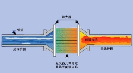 管道阻火器的滅火原理